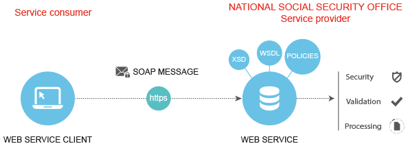 Service Oriented Architecture