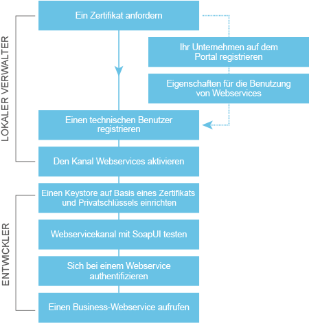die f&uuml;r die Benutzung gesicherter Webservices zur&uuml;ckzulegen sind