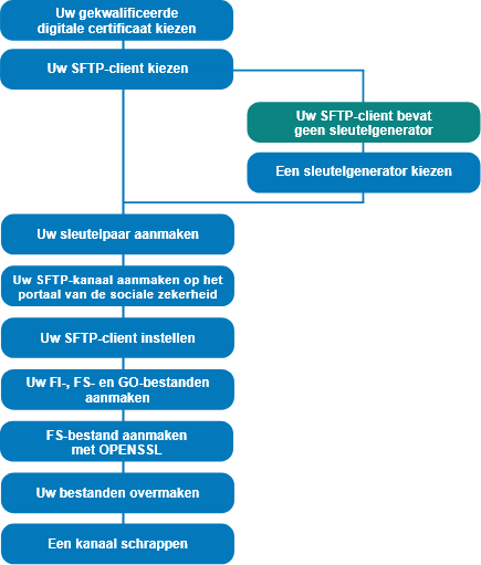 Die einzelnen Schritte im Überblick