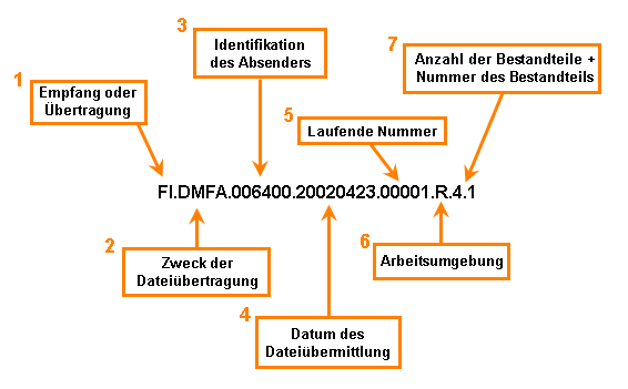 Richtlinien f&uuml;r Dateinamen