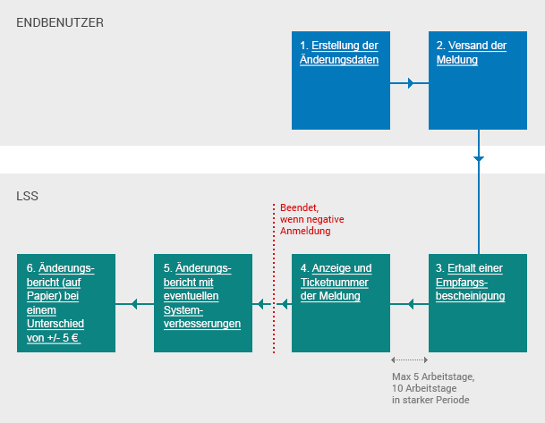 Schema: Ablauf der &Auml;nderung einer bereits eingereichten DmfA-Meldung