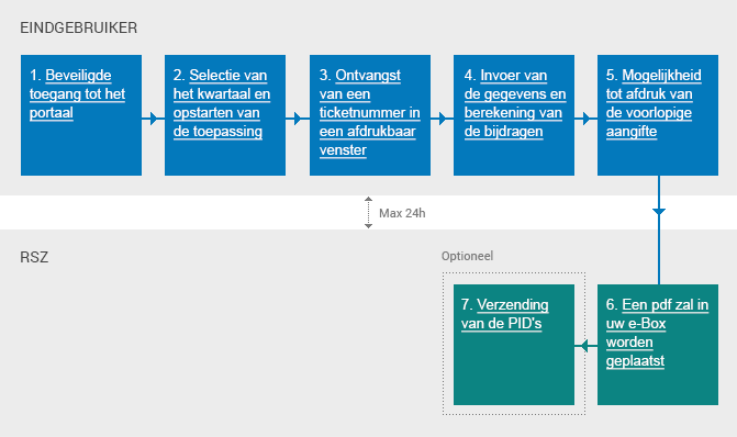 Schema: De levenscyclus van een originele aangifte die via de portaalsite wordt ingediend