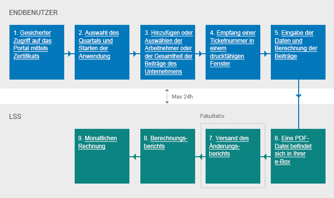 Schema: Lebenszyklus einer &uuml;ber das Portal &uuml;bermittelten &Auml;nderung