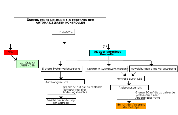 &Auml;ndern einer Meldung als Ergebnis der automatisierten Kontrollen
