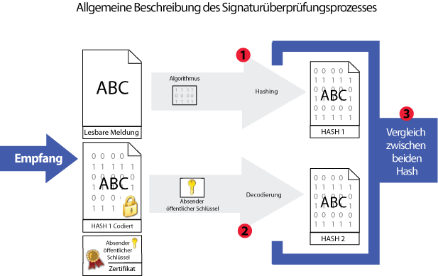 &Uuml;berpr&uuml;fung der  Signatur